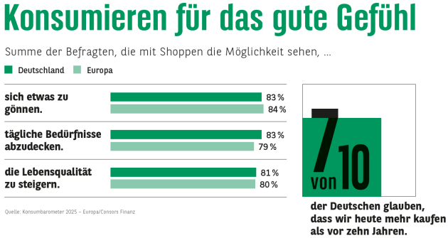 Konsum bedient mehr als nur die reinen Grundbedürfnisse - Quelle: Konsumbarometer 2025/Consors Finanz